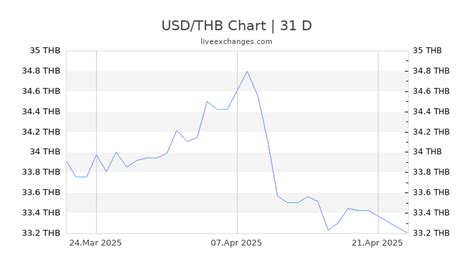 1 USD to THB .